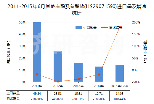 2011-2015年6月其他萘酚及萘酚鹽(HS29071590)進(jìn)口量及增速統(tǒng)計(jì)